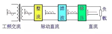 交流電源轉(zhuǎn)換成直流電源是如何實(shí)現(xiàn)的？,可控硅整流器,制氫用整流器,高頻直流電源,高頻直流電源改造,蓄電池放電儀,蓄電池巡檢儀,工業(yè)用交流屏,電力工程直流屏,青島UPS電源,青島UPS不間斷電源,青島通信電源,青整匯能